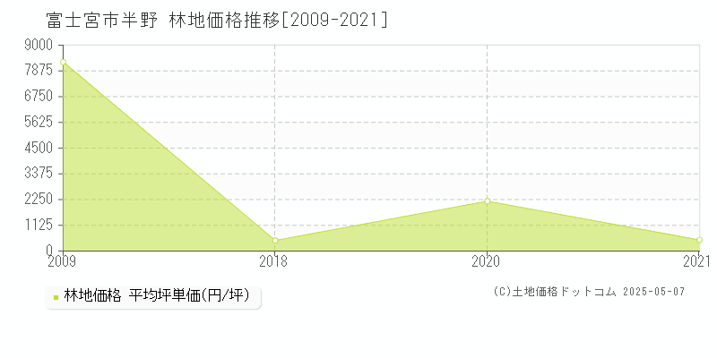 富士宮市半野の林地価格推移グラフ 