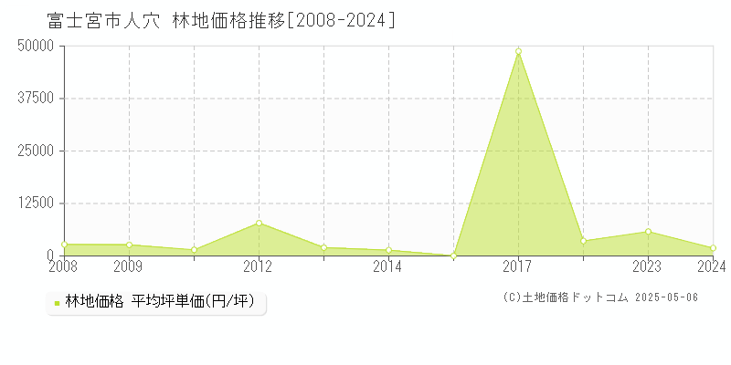 人穴(富士宮市)の林地価格推移グラフ(坪単価)[2008-2024年]
