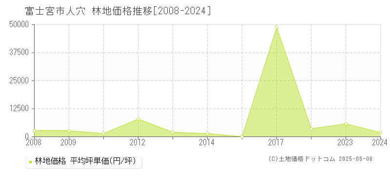 富士宮市人穴の林地価格推移グラフ 