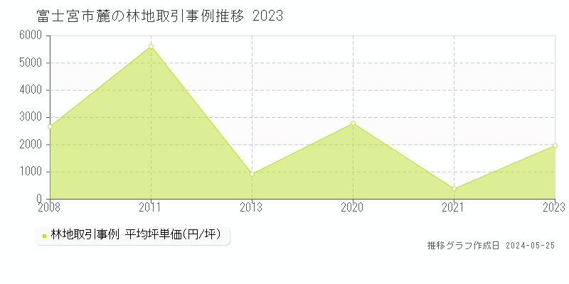 富士宮市麓の林地価格推移グラフ 