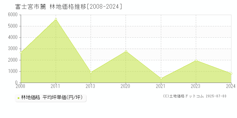 麓(富士宮市)の林地価格推移グラフ(坪単価)[2008-2024年]