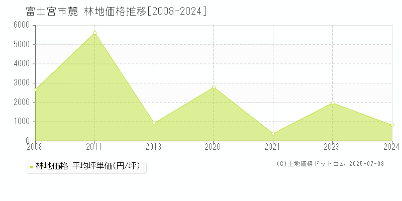 富士宮市麓の林地価格推移グラフ 