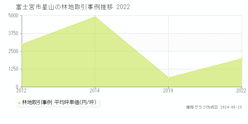 富士宮市星山の林地価格推移グラフ 