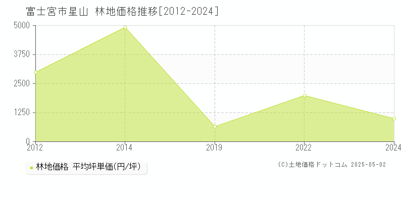 星山(富士宮市)の林地価格推移グラフ(坪単価)[2012-2024年]
