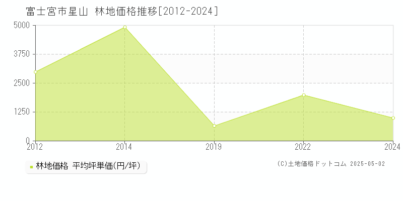 富士宮市星山の林地価格推移グラフ 