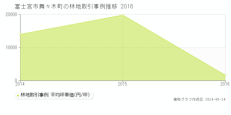 富士宮市舞々木町の林地価格推移グラフ 