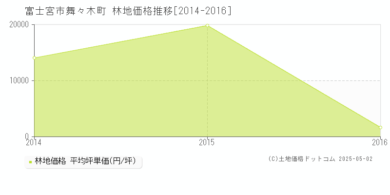 舞々木町(富士宮市)の林地価格推移グラフ(坪単価)[2014-2016年]