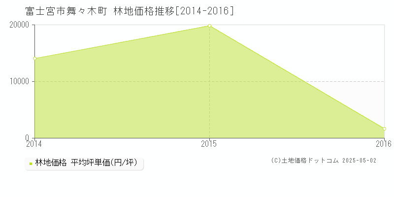 富士宮市舞々木町の林地価格推移グラフ 