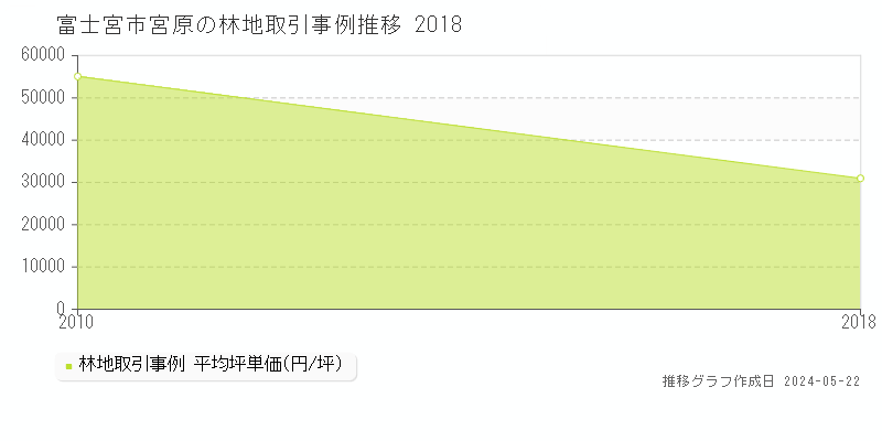 富士宮市宮原の林地価格推移グラフ 