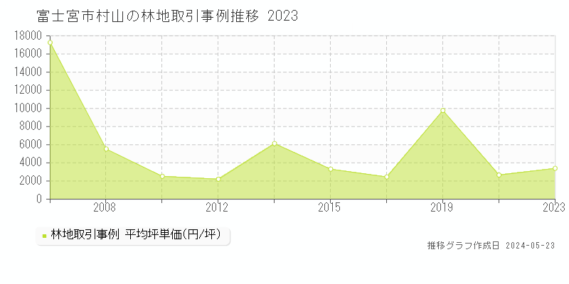 富士宮市村山の林地価格推移グラフ 