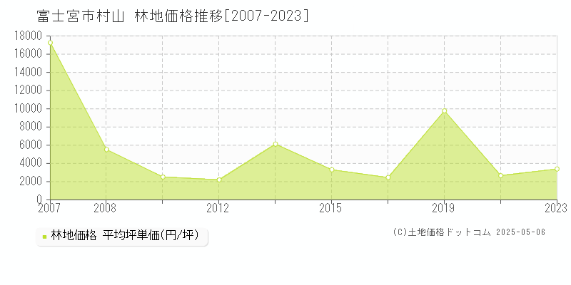 村山(富士宮市)の林地価格推移グラフ(坪単価)[2007-2023年]