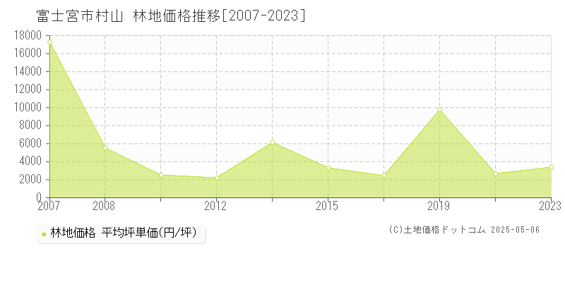 富士宮市村山の林地価格推移グラフ 