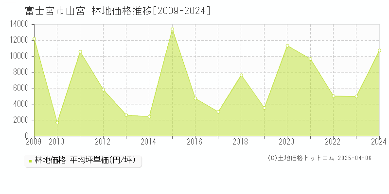 富士宮市山宮の林地価格推移グラフ 