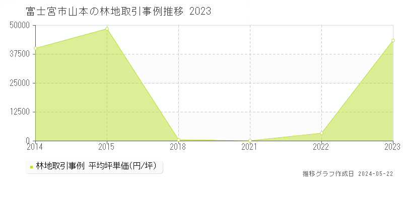 富士宮市山本の林地取引事例推移グラフ 
