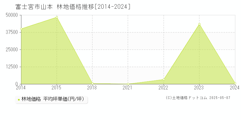 山本(富士宮市)の林地価格推移グラフ(坪単価)[2014-2024年]