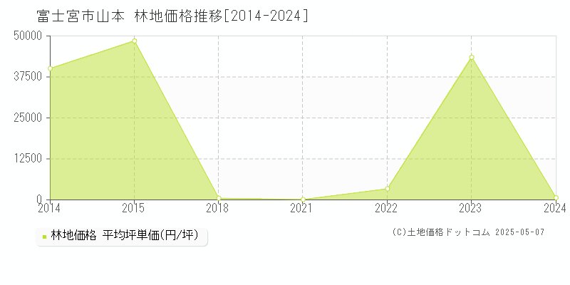 富士宮市山本の林地取引価格推移グラフ 
