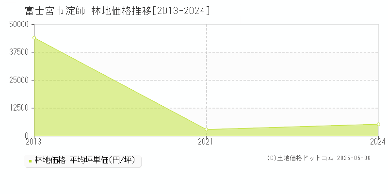 淀師(富士宮市)の林地価格推移グラフ(坪単価)[2013-2024年]