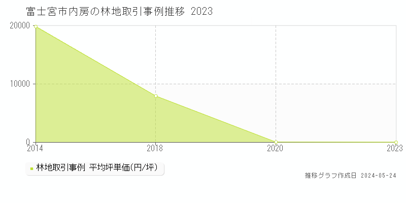 富士宮市内房の林地取引価格推移グラフ 