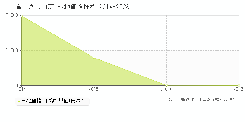 内房(富士宮市)の林地価格推移グラフ(坪単価)[2014-2023年]