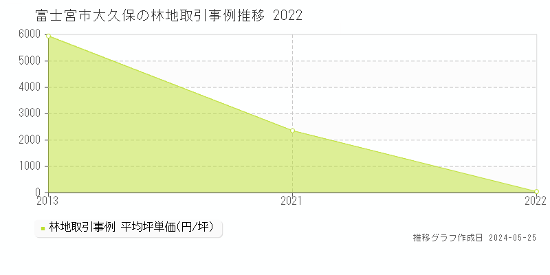 富士宮市大久保の林地価格推移グラフ 