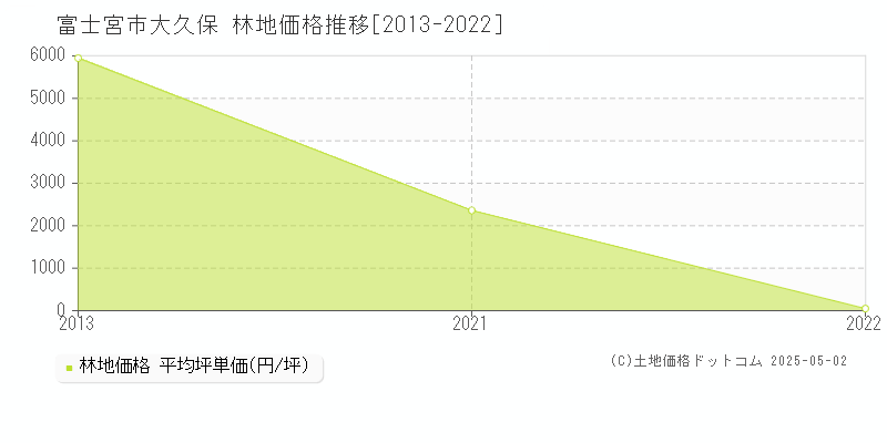 大久保(富士宮市)の林地価格推移グラフ(坪単価)[2013-2022年]