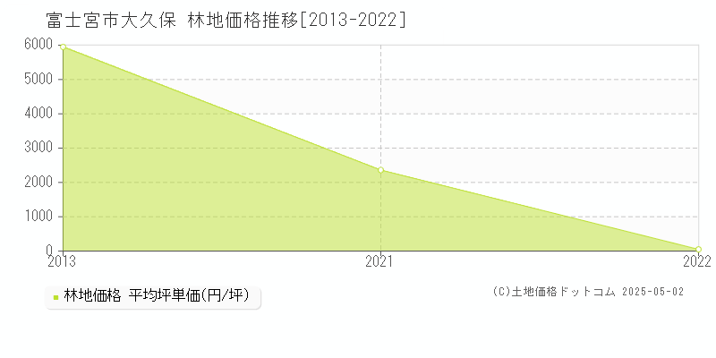 富士宮市大久保の林地価格推移グラフ 