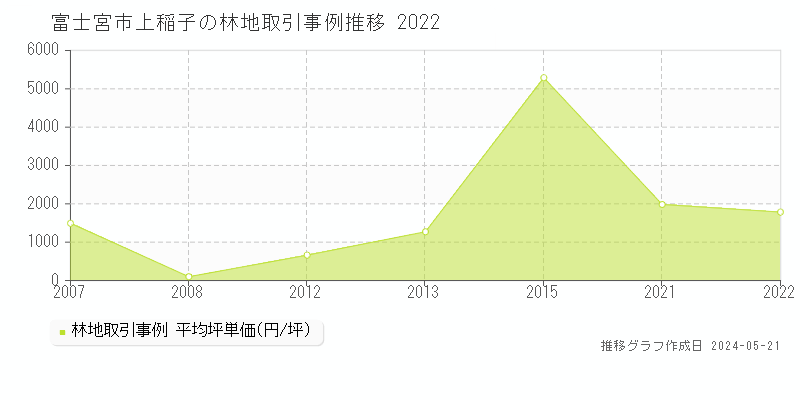 富士宮市上稲子の林地価格推移グラフ 