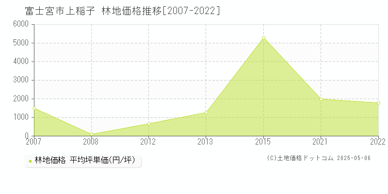上稲子(富士宮市)の林地価格推移グラフ(坪単価)[2007-2022年]