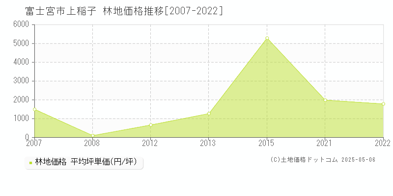 富士宮市上稲子の林地価格推移グラフ 