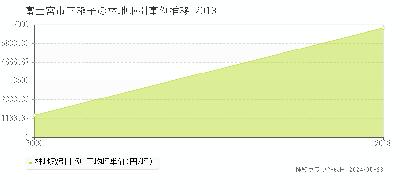 富士宮市下稲子の林地価格推移グラフ 