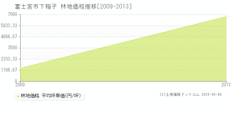 下稲子(富士宮市)の林地価格推移グラフ(坪単価)[2009-2013年]