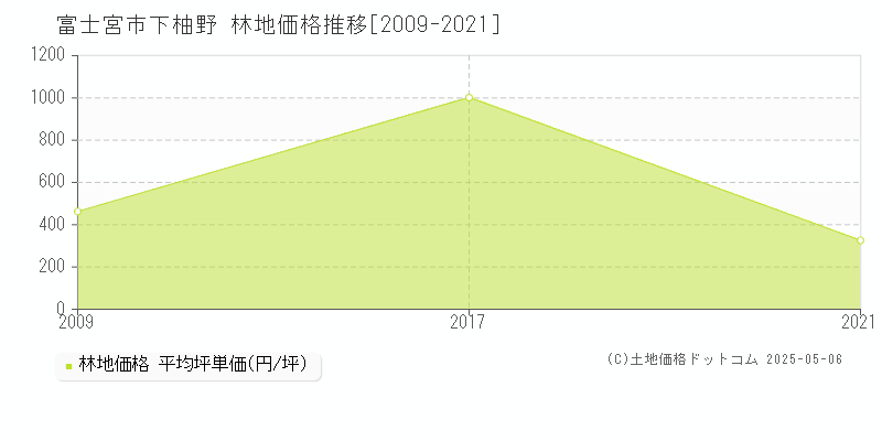 下柚野(富士宮市)の林地価格推移グラフ(坪単価)[2009-2021年]