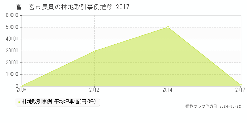 富士宮市長貫の林地取引事例推移グラフ 