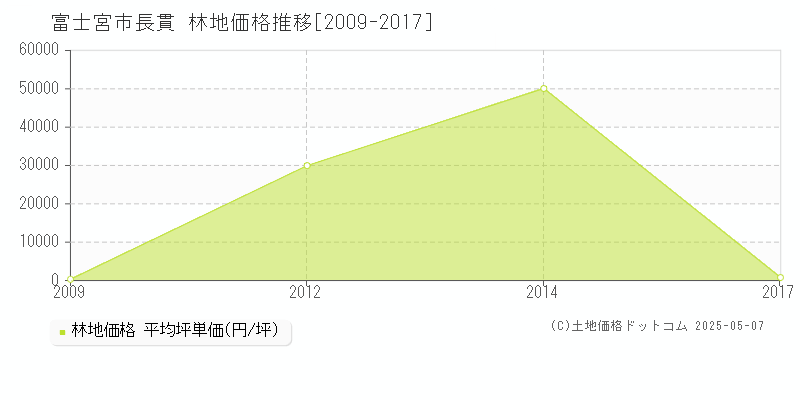 長貫(富士宮市)の林地価格推移グラフ(坪単価)[2009-2017年]