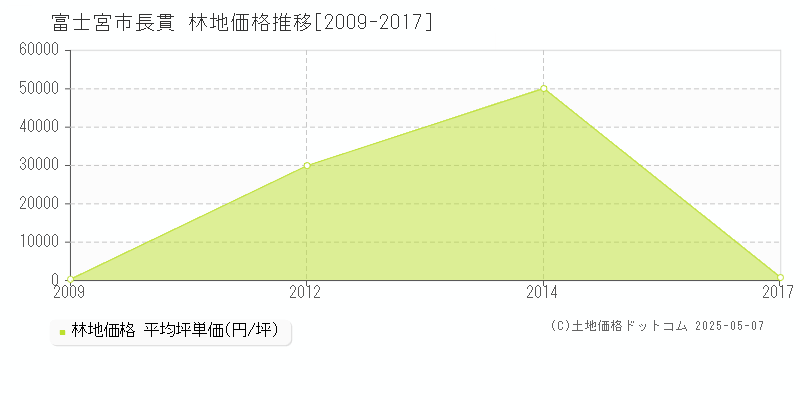 富士宮市長貫の林地取引事例推移グラフ 