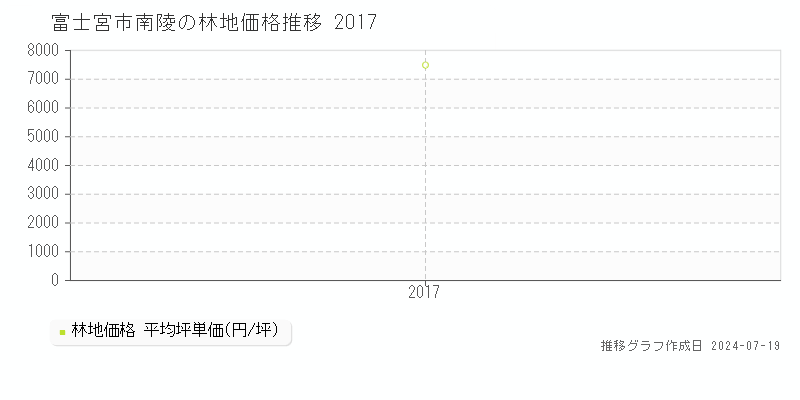 富士宮市南陵の林地価格推移グラフ 