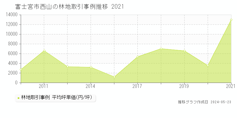 富士宮市西山の林地価格推移グラフ 