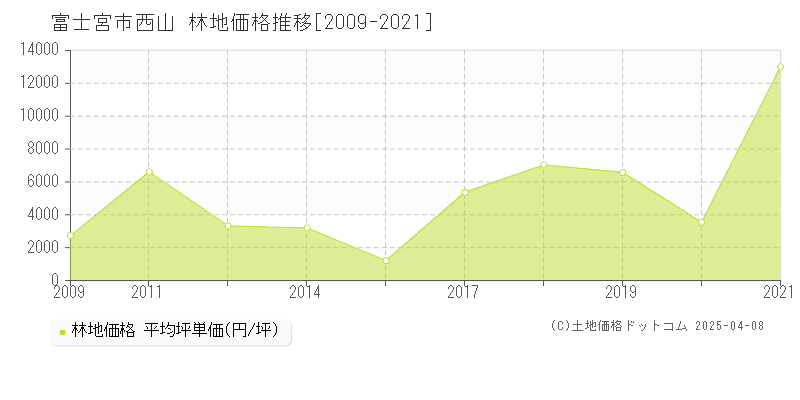 富士宮市西山の林地価格推移グラフ 