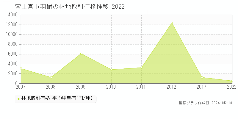 富士宮市羽鮒の林地価格推移グラフ 