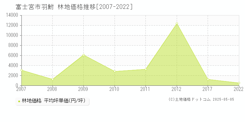 羽鮒(富士宮市)の林地価格推移グラフ(坪単価)[2007-2022年]