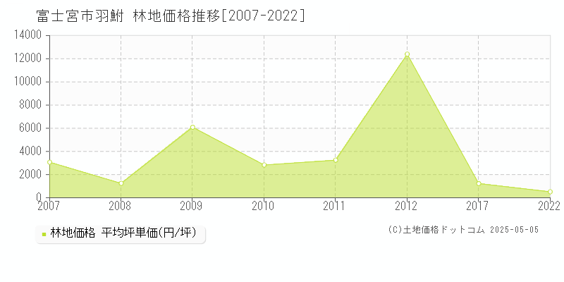 富士宮市羽鮒の林地取引価格推移グラフ 