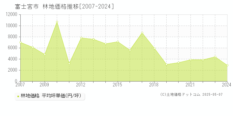 富士宮市(静岡県)の林地価格推移グラフ(坪単価)[2007-2024年]