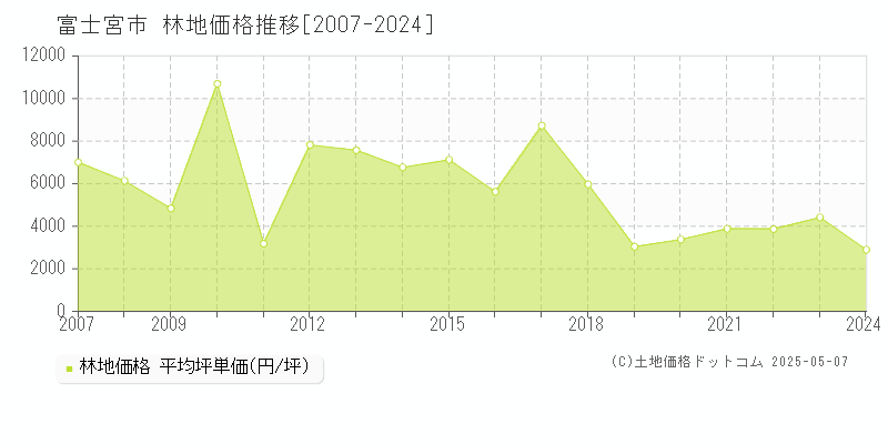 富士宮市の林地価格推移グラフ 