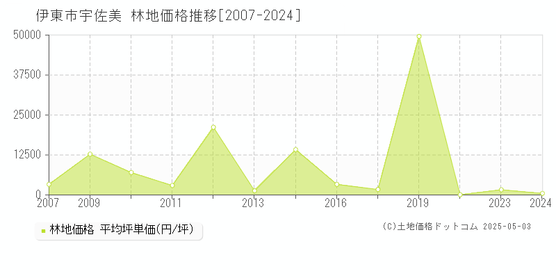 宇佐美(伊東市)の林地価格推移グラフ(坪単価)[2007-2024年]