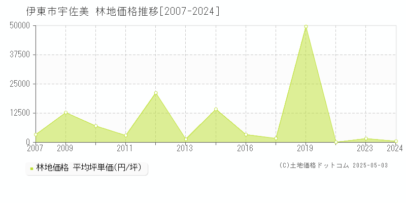 伊東市宇佐美の林地価格推移グラフ 