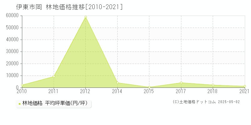 岡(伊東市)の林地価格推移グラフ(坪単価)[2010-2021年]