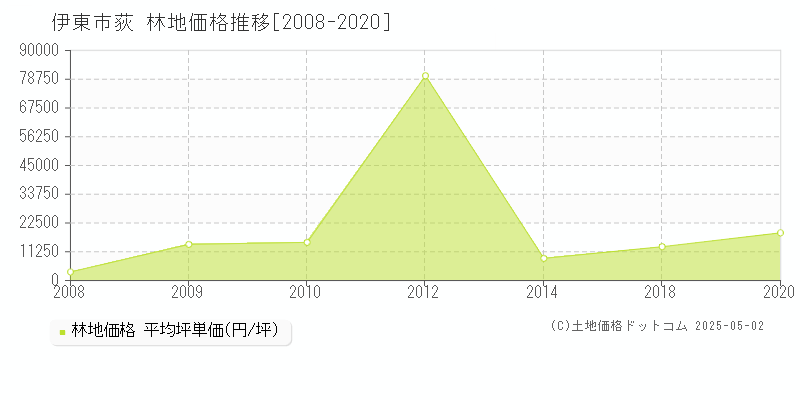 荻(伊東市)の林地価格推移グラフ(坪単価)[2008-2020年]