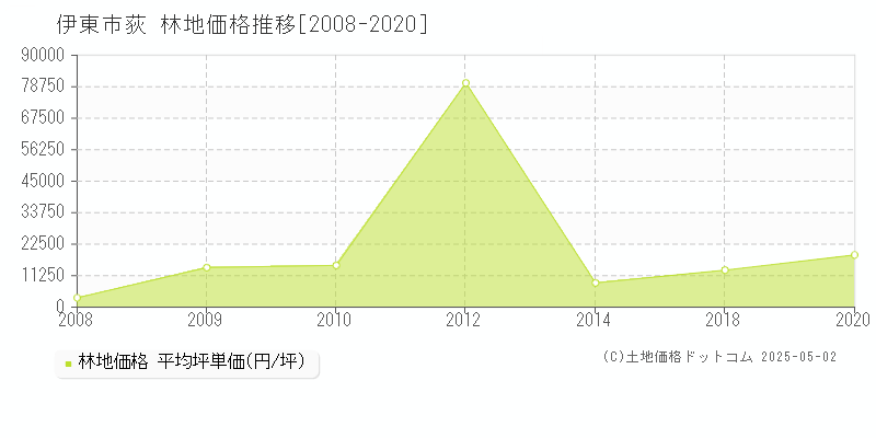 伊東市荻の林地価格推移グラフ 