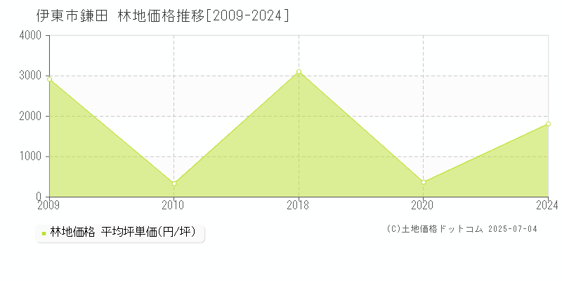 鎌田(伊東市)の林地価格推移グラフ(坪単価)[2009-2024年]