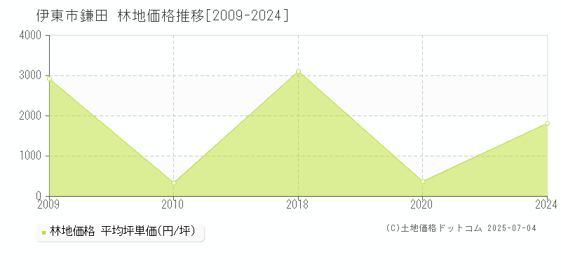 伊東市鎌田の林地価格推移グラフ 